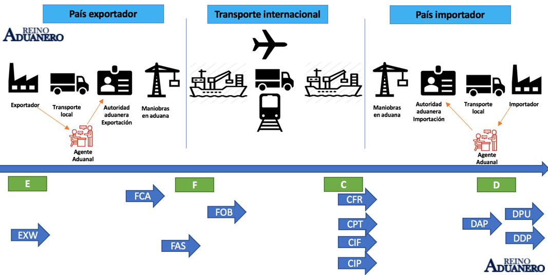 11 Incoterms 4246